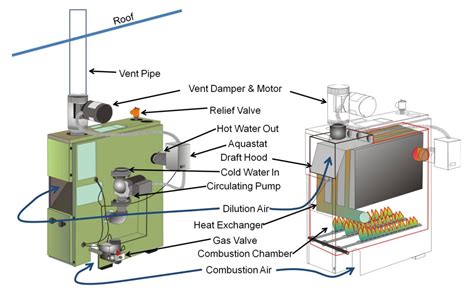 combustion test on gas boiler
